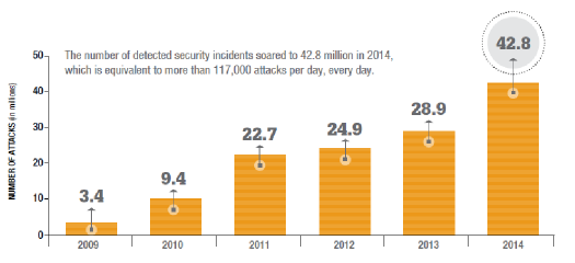 Cyber Attacks on the Rise graph
