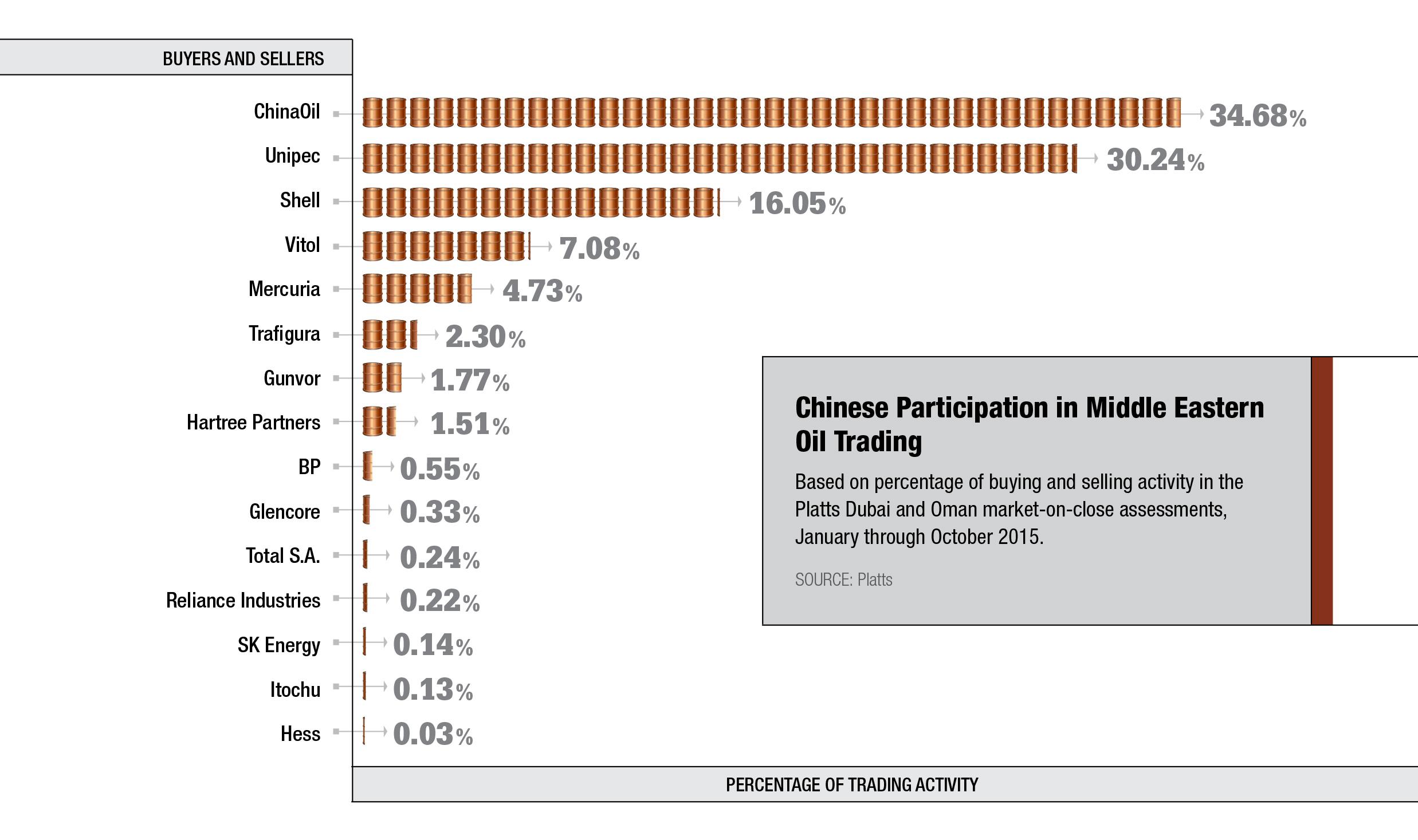 Chinese Participation in Middle Eastern Oil Trading