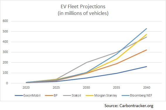 EV Fleet Projections (in millions of vehicles)