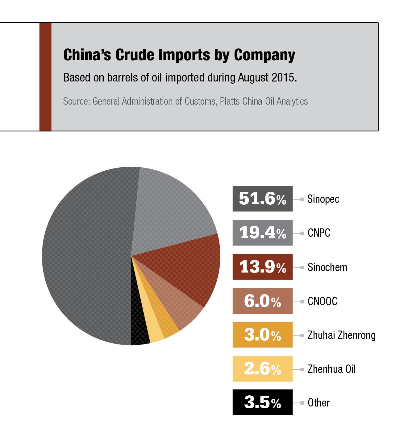 China's Crude Imports by Company