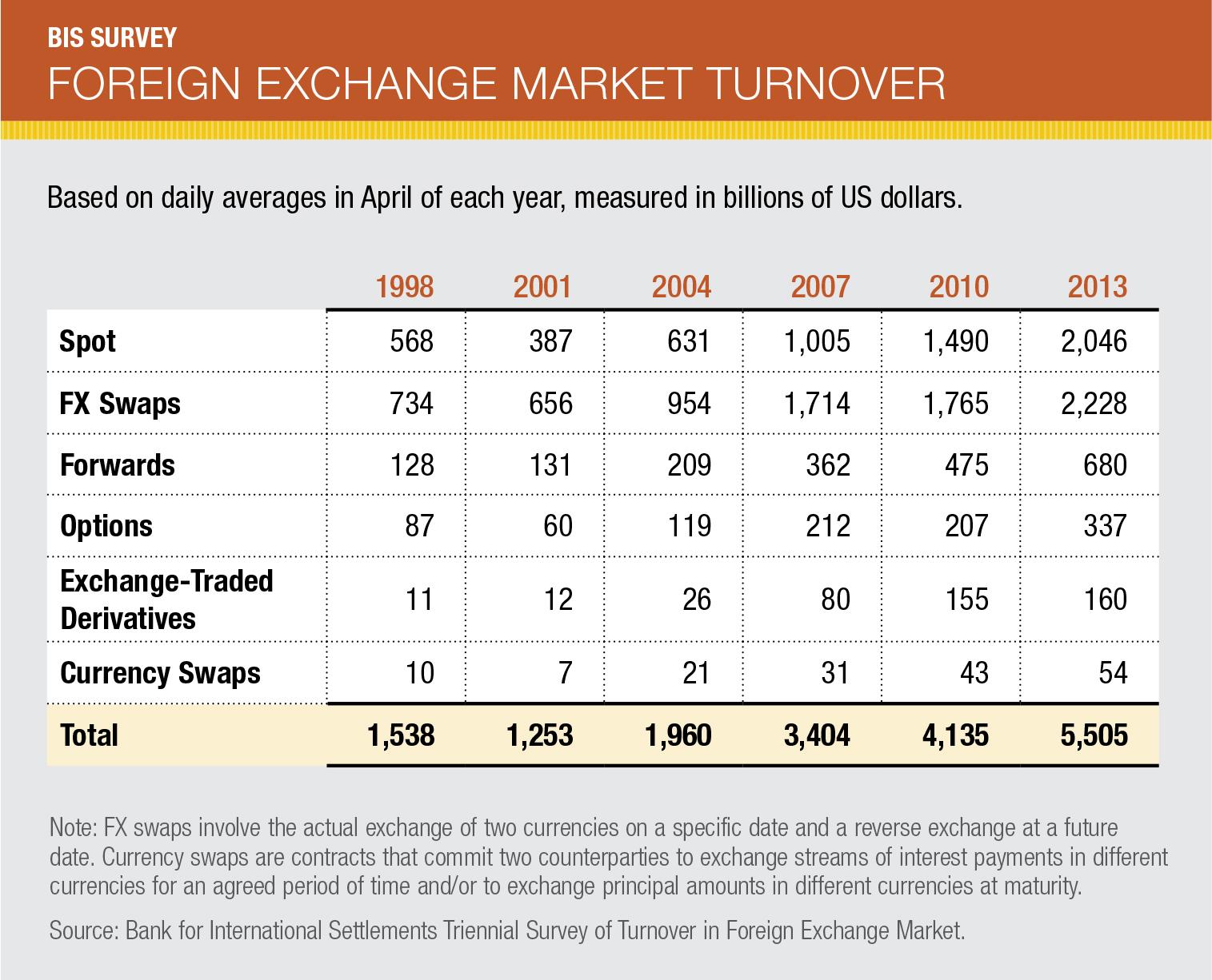 Foreign Exchange Market Turnover